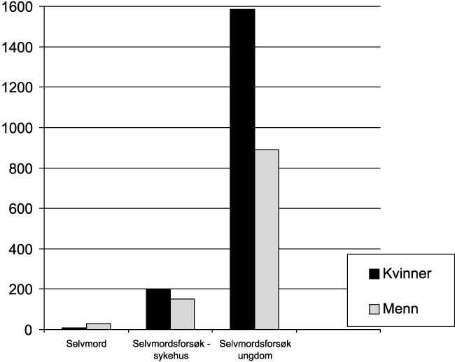 Figur 8.38 Forekomst av selvmord, selvmordsforsøk i sykehus og
selvrapporterte selvmordsforsøk blant ungdom (14–20 år)
for kvinner og menn. Angitt i antall per 100 000 i befolkningen
per år. Rater for selvmordsforsøk i sykehus er
basert på undersøkelser...