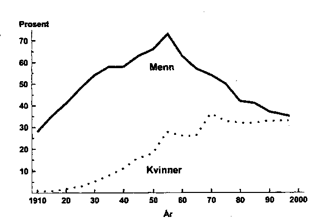 Figur 8.40 Andel dagligrøykere blant kvinner og menn over fylte
15 år i perioden 1910–97