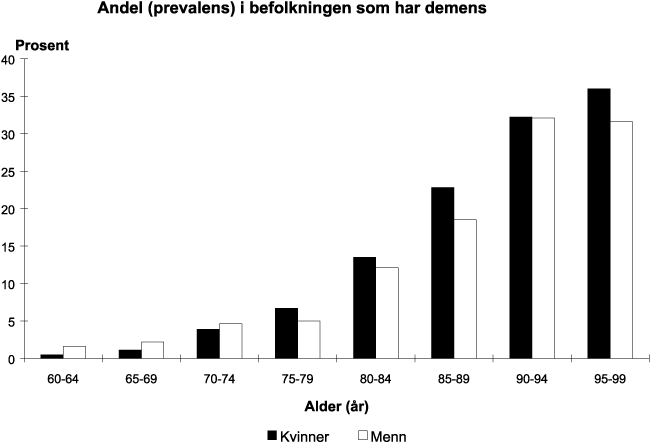 Figur 8.42 Andel (prevalens) i befolkningen som har demens