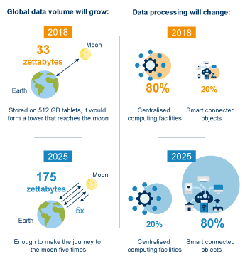 Figure 1.2 Expected changes in data volume and data processing