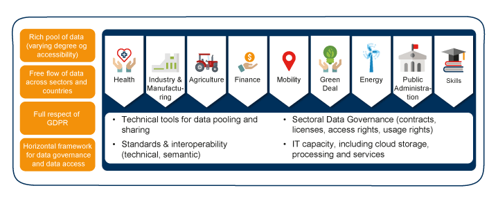 Figure 3.1 The EU’s common European data spaces and related frameworks and policy areas