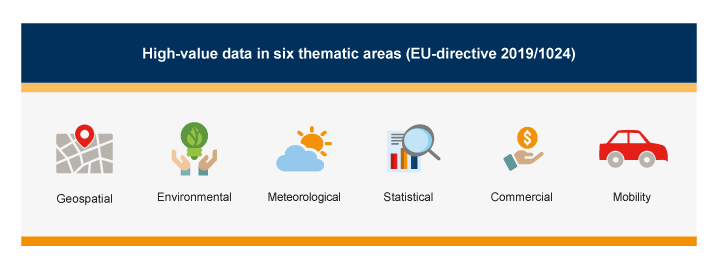 Figure 3.2 The EU’s six thematic categories where datasets have high value for society