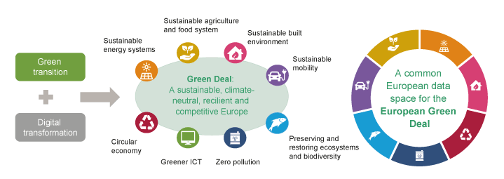 Figure 3.3 The connection between EU data policy, data strategy and the European Green Deal