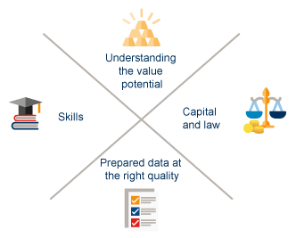 Figure 4.1 Conditions for succeeding with data sharing
