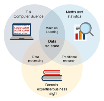 Figure 6.1 The relationship between data science and other disciplines