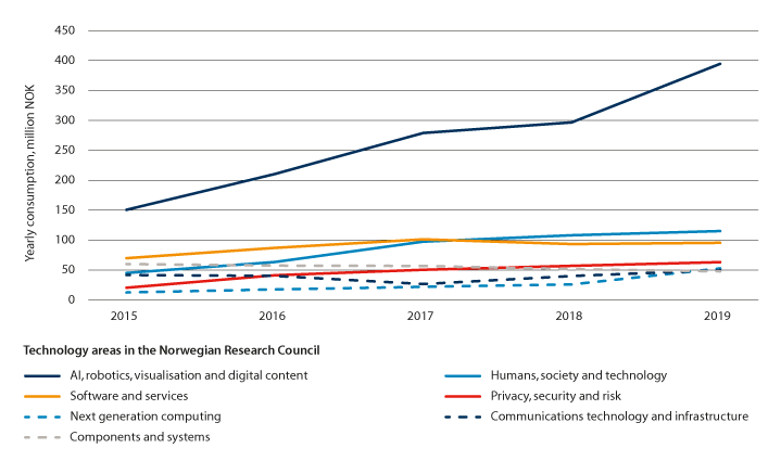 Figure 6.3 R&D expenditure for different technology areas in the Research Council of Norway