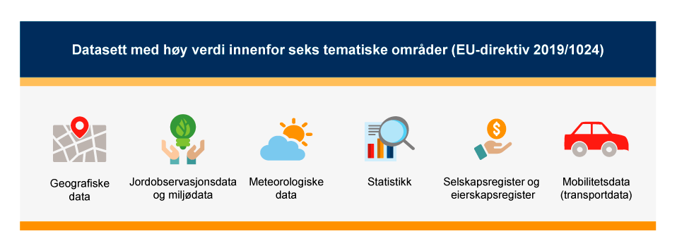 Figur 3.2 EUs seks tematiske områder hvor datasett har høy verdi for samfunnet