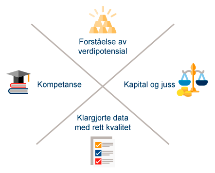 Figur 4.1 Forutsetninger for å lykkes med deling av data