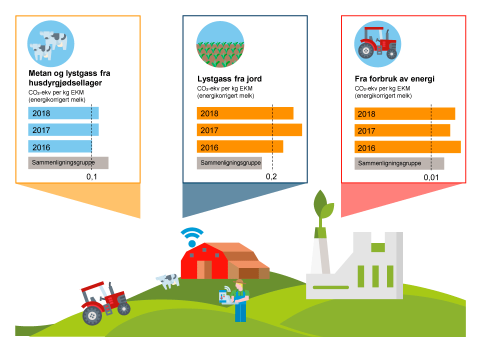 Figur 4.5 Landbrukets klimakalkulator