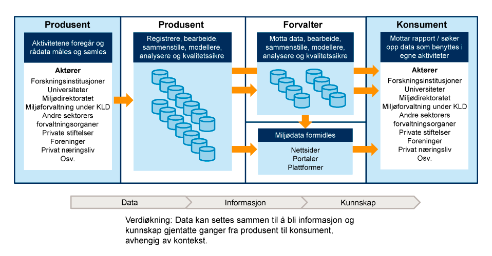 Figur 5.3 Verdikjeden for miljødata – fra data til kunnskap