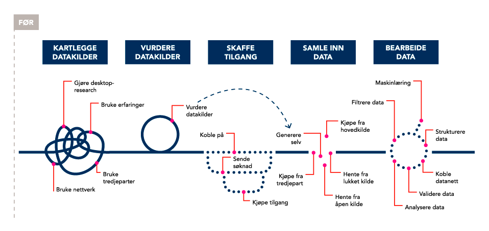 Figur 5.5 Entreprenørens reise – før etablering
