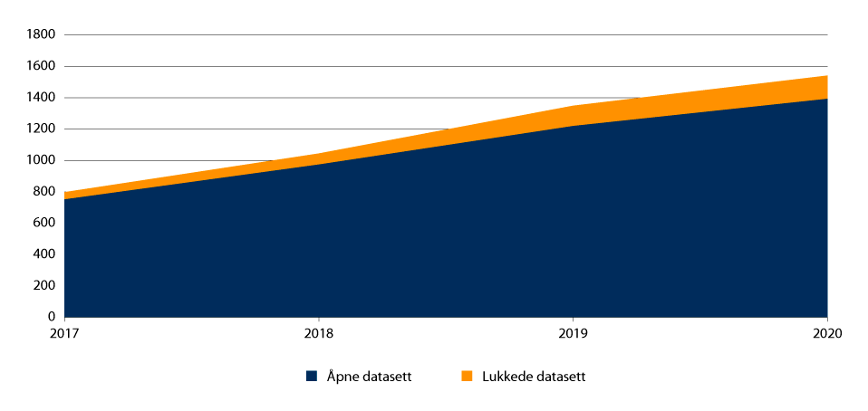 Figur 5.7 Utvikling i antall datasettbeskrivelser på data.norge.no