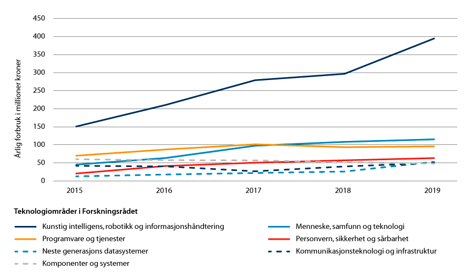 Figur 6.3 Forbruk av FoU for ulike teknologiområder i Forskningsrådet
