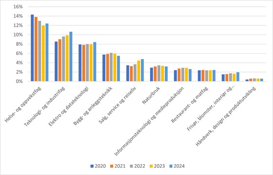 Stolpediagram som viser utviklingen i søkere til utvalgte yrkesfag