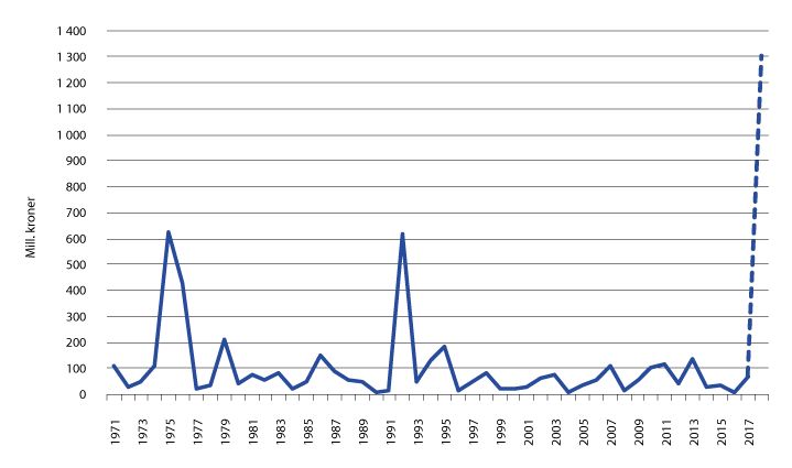 Figur 2.2 Utbetaling over katastrofefondet/Tilskudd til erstatninger over jordbruksavtalen, inkl. prognoser for 2018 per 15. september. Faste 2017-kroner.