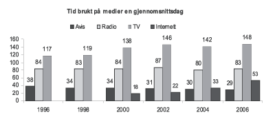 Figur 9.1 
                Mediebruken kan være overlappende - flere medier
 kan være brukt samtidig.
              