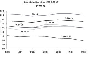 Figur 9.2 Gjennomsnittlig seertid for tv per dag i Norge etter alder
2000–2006 (minutter)