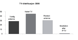 Figur 9.3 Fordelingen av distribusjonsmåter for tv i befolkningen
per august 2006 (i pst.)