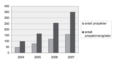 Figur 9.4 Utvikling i antall menigheter og prosjekter som mottar tilskudd
2004–2007