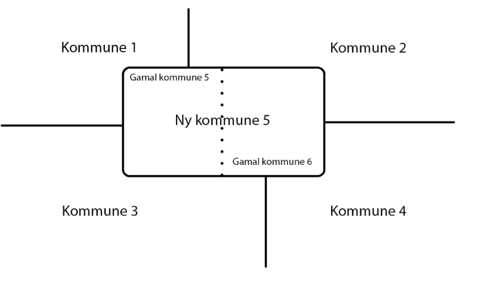 Figur 5.1 Samanslåing. Den prikkete linja markerer grensa mellom dei to kommunane før dei blir slått saman. Seks kommunar har blitt til fem. 
