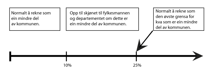 Figur 5.5 Kor stor del av innbyggjarane i ein kommune som normalt vil utgjere ein mindre del av kommunen i vurderinga av om eit område skal behandlast etter reglane om deling eller grensejustering i saker omfatta av inndelingslova § 3 andre ledd bokstav b.
