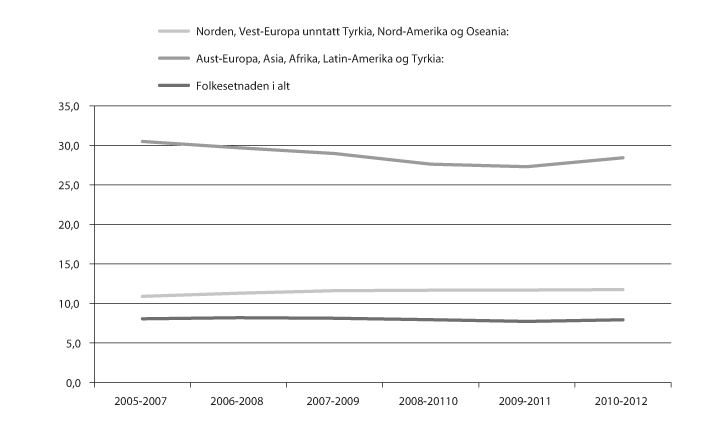 Figur 11.12 Innvandrarar med vedvarande låginntekt etter landbakgrunn. Prosent. 2005/2007 – 2010/2012.