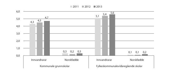 Figur 11.15 Delen innvandrarar og norskfødde med innvandrarforeldre som er ein del av undervisningspersonalet1 i grunnskole og vidaregåande skole, 2011–2013. Prosent.