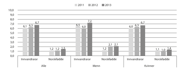 Figur 11.2 Delen studentar i barnehagelærarutdanninga med innvandrarbakgrunn, 2011–2013. Prosent.