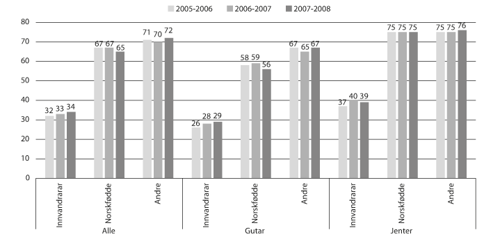 Figur 11.4 Delen som avslutta grunnskolen skoleåret 2005/2006 til 2007/2008, og som fullførte og bestod vidaregåande opplæring i løpet av fem år, etter innvandringskategori og kjønn. Prosent.