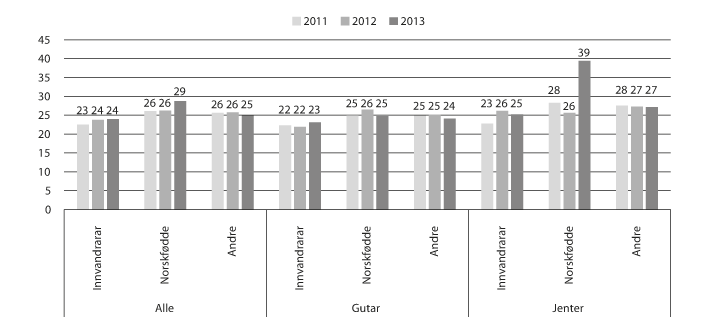 Figur 11.5 Delen innvandrarar og norskfødde med innvandrarforeldre med læreplass som førsteval som har fått godkjend lærekontrakt, 2011–2013. Prosent.