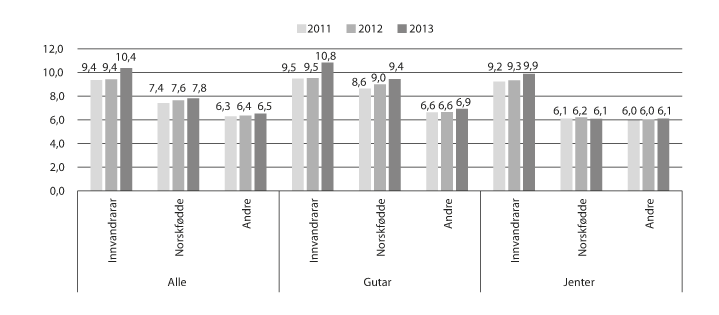 Figur 11.6 Delen i alderen 16–25 år som verken er i utdanning, arbeid eller har fullført vidaregåande opplæring, etter innvandringskategori og kjønn, 2011–2013. Prosent.