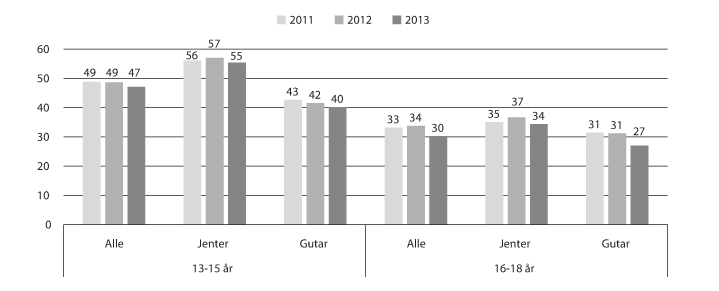Figur 11.7 Delen innvandrarar som har bestått vidaregåande opplæring innan dei fylte 30 år, etter alder når dei kom til landet, 2011–2013. Prosent.