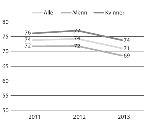 Figur 11.8 Delen vaksne innvandrarar med fullført grunnskoleutdanning, 2011–2013. Prosent.