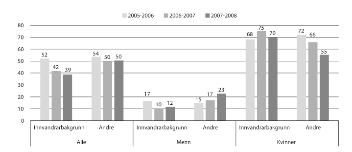 Figur 11.9 Delen personar med innvandrarbakgrunn, 25 år og eldre, som starta i vidaregåande opplæring for første gong skoleåret 2005–2006 til 2007–2008, og som har fullført og bestått innan fem år. Prosent.