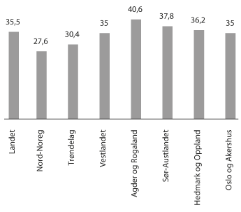 Figur 4.1 Prosentdel barn med kontantstøtte.  Regiontall1.