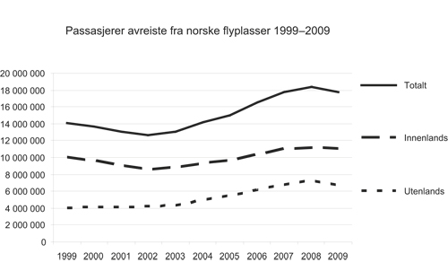 Figur 5.1 Passasjerutvikling ved norske lufthavner