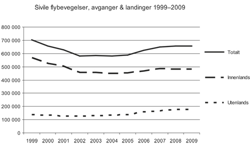 Figur 5.2 Utvikling i antall flybevegelser