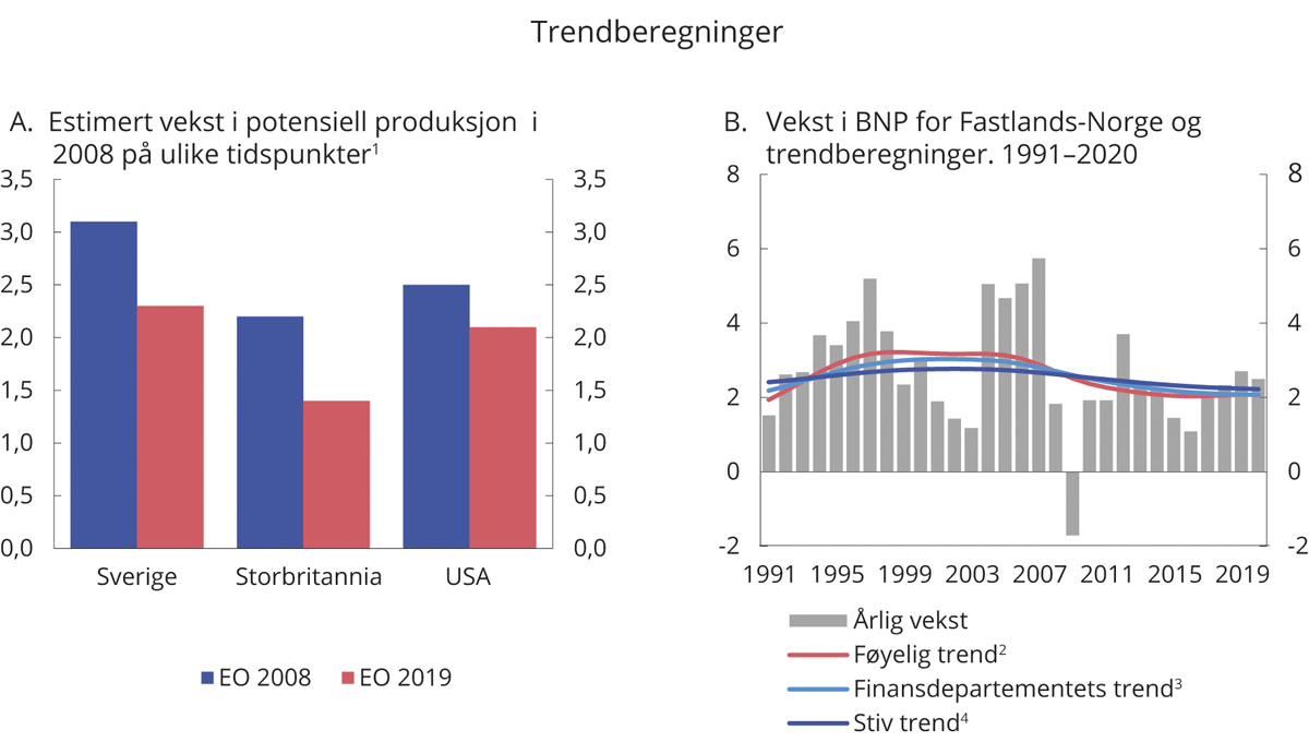 Figur 2.10 Trendberegninger
