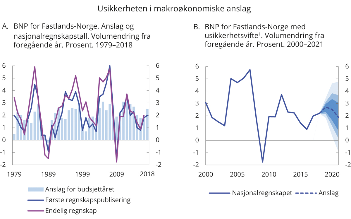 Figur 2.11 Usikkerheten i makroøkonomiske anslag
