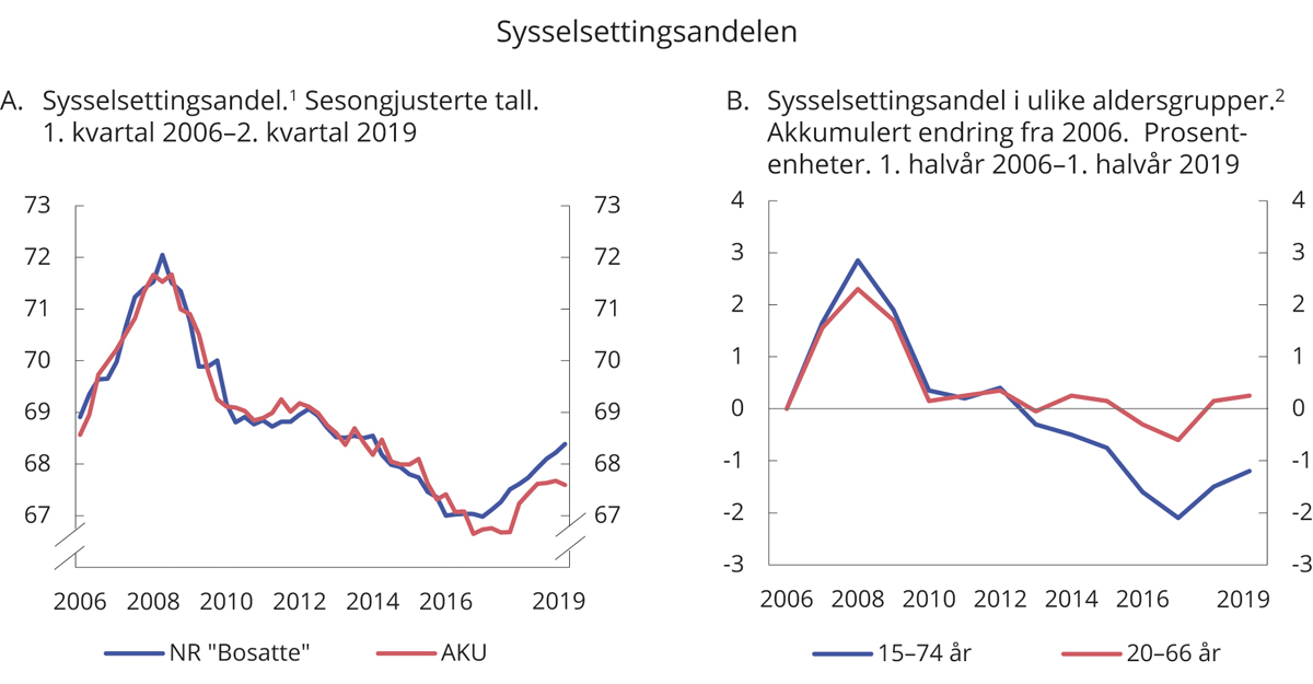 Figur 2.12 Sysselsettingsandelen