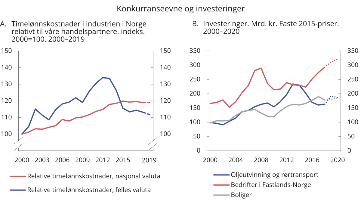 Figur 2.2 Konkurranseevne og investeringer