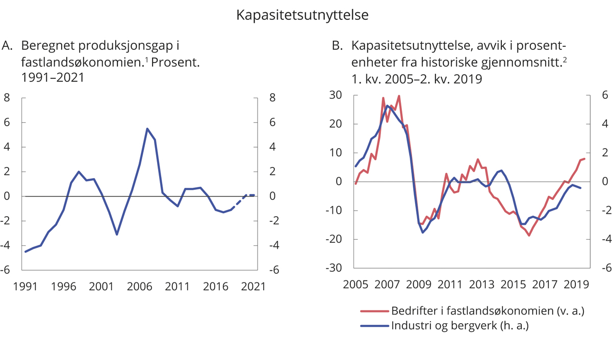 Figur 2.3 Kapasitetsutnyttelse