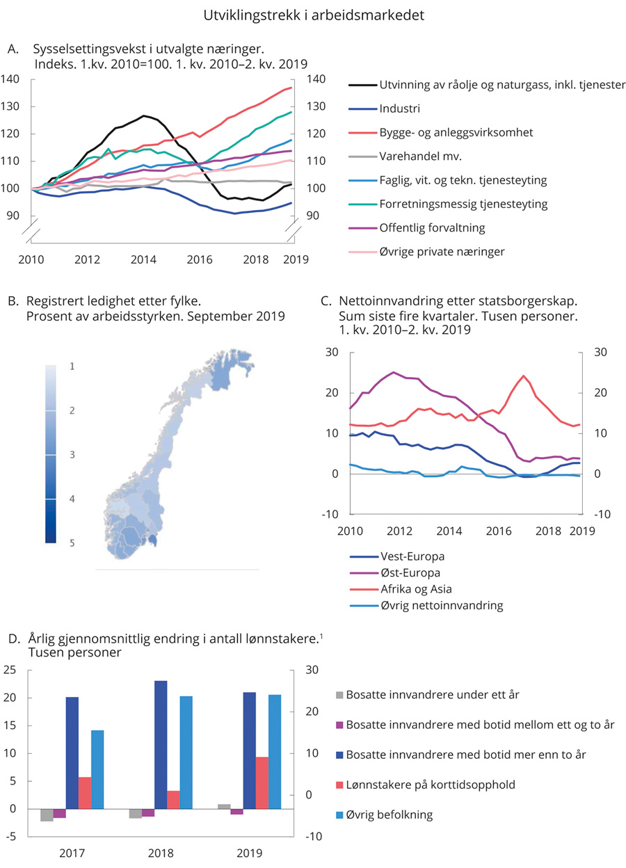 Figur 2.4 Utviklingstrekk i arbeidsmarkedet