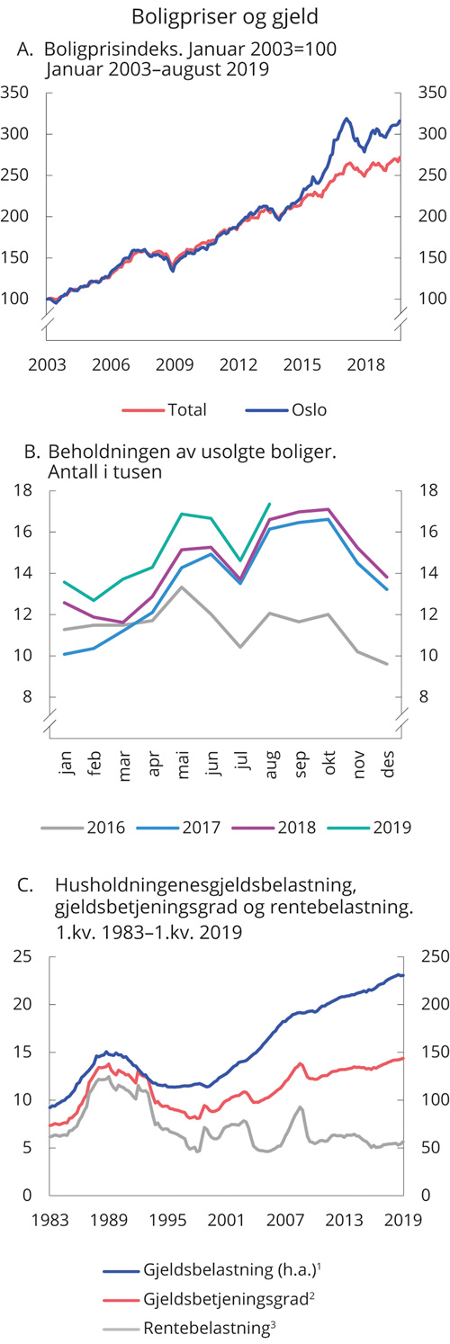Figur 2.5 Boligpriser, usolgte boliger og gjeld