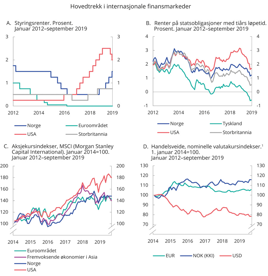 Figur 2.7 Hovedtrekk i internasjonale finansmarkeder