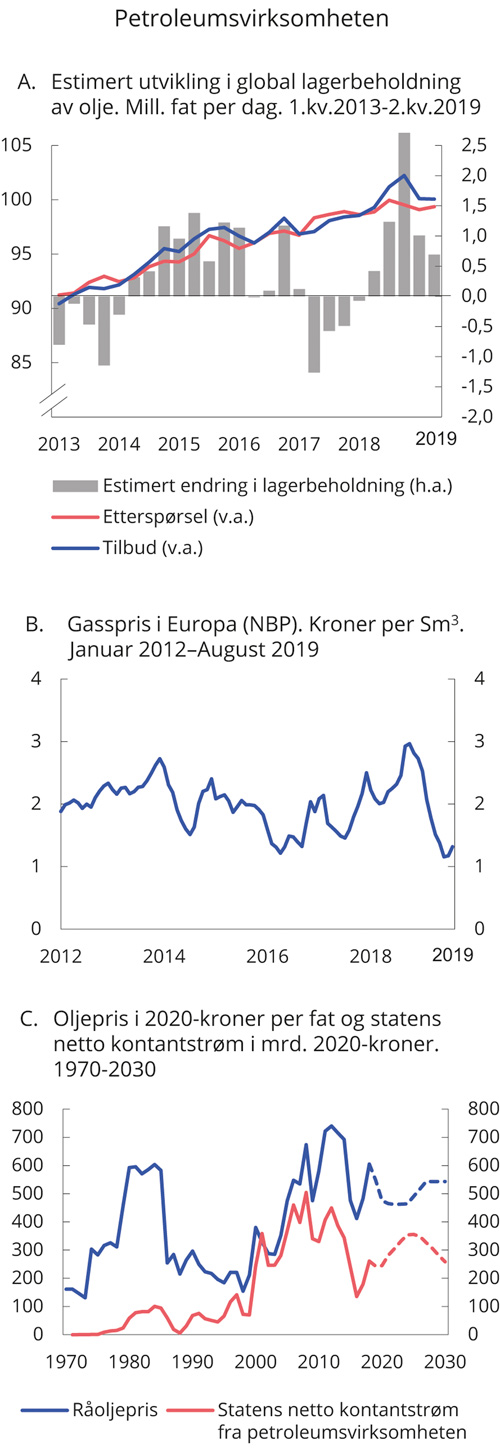 Figur 2.8 Petroleumsvirksomheten