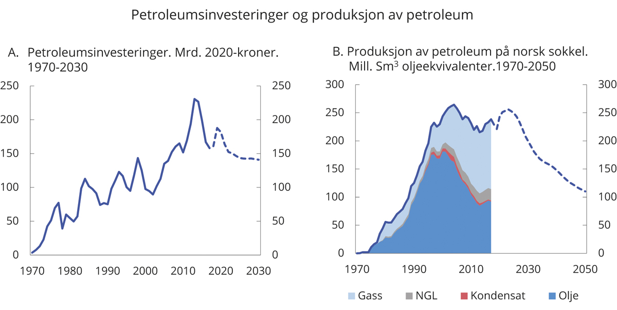 Figur 2.9 Petroleumsinvesteringer og produksjon av petroleum