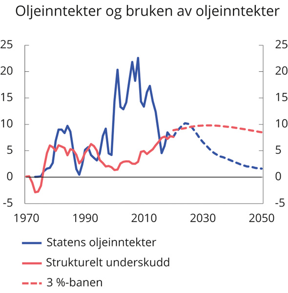 Figur 3.1 Statens oljeinntekter, strukturelt oljekorrigert underskudd og forventet realavkastning av Statens pensjonsfond utland. Prosent av trend-BNP for Fastlands-Norge