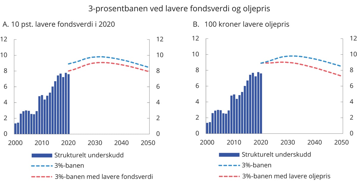 Figur 3.10 Bruken av oljepenger og 3-prosentbanen ved lavere fondsverdi ved inngangen til 2020 og lavere oljepris til 2050. Prosent av trend-BNP for Fastlands-Norge