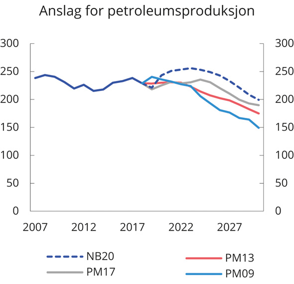Figur 3.11 Anslag for petroleumsproduksjon gitt på ulike tidspunkt. Mill. Sm3 o.e.